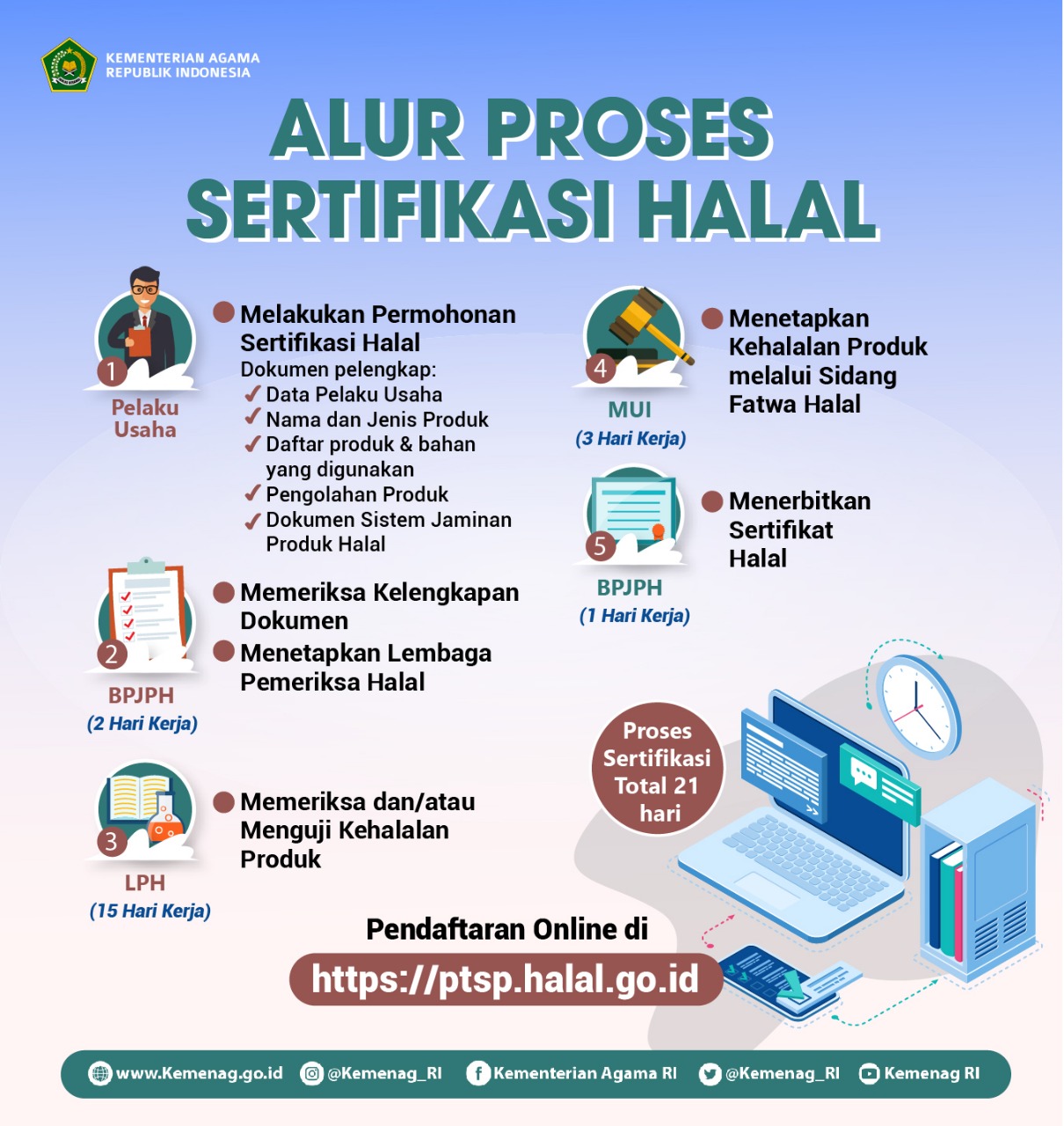 Alur proses sertifikasi halal