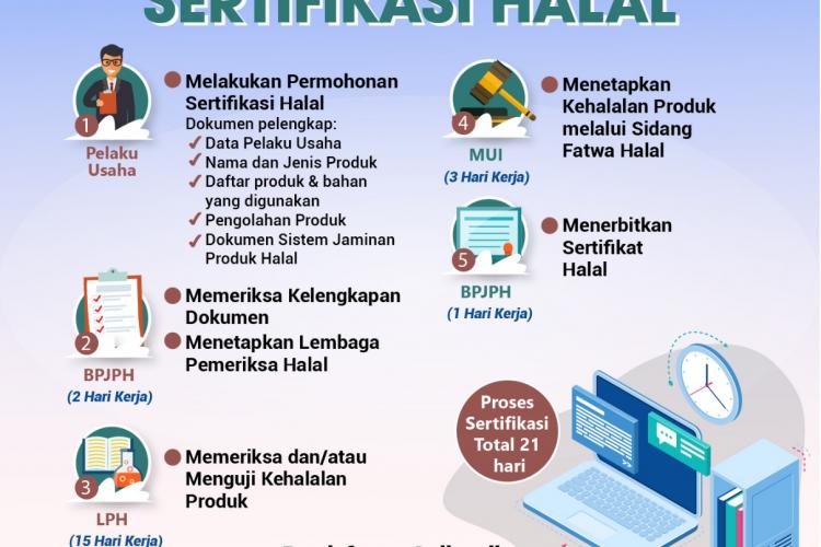Alur proses sertifikasi halal